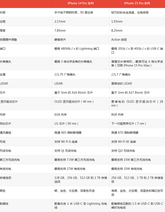 大成镇苹果14pro维修店分享iPhone15Pro和iPhone14Pro比有哪些差异 大成镇苹果14pro维修店分享iPhone15Pro和iPhone14Pro比有哪些差异